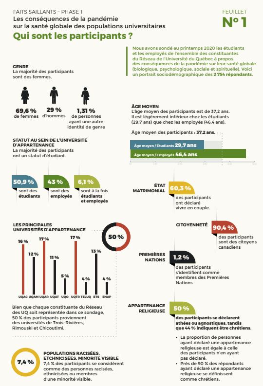 Les conséquences de la pandémie sur la santé globale des populations universitaires