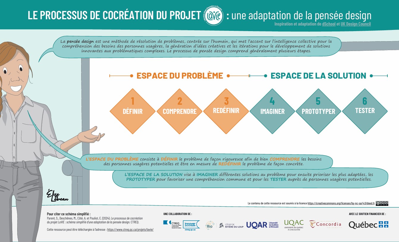 Le processus de cocréation du projet LaVIE&nbsp;: schéma d’une adaptation de la pensée design